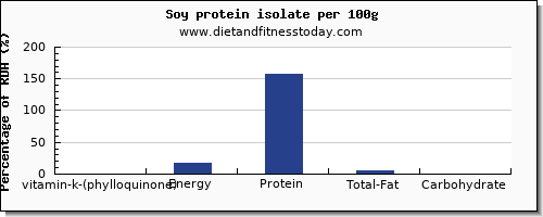 vitamin k (phylloquinone) and nutrition facts in vitamin k in soy protein per 100g